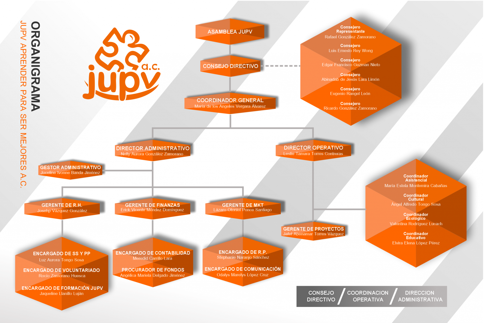 Organigrama JUPV